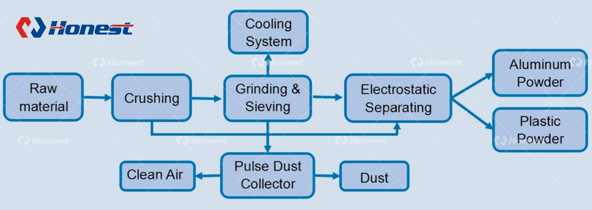 Aluminum Plastic Separating Recycling Machine