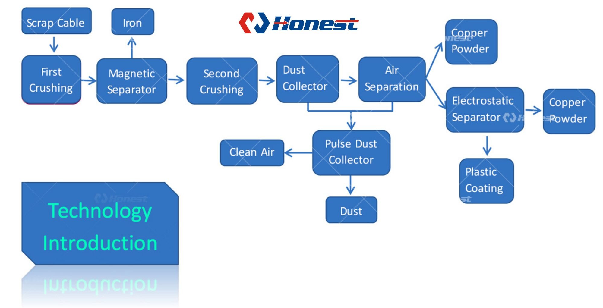 Cable Wire Recycling Machine