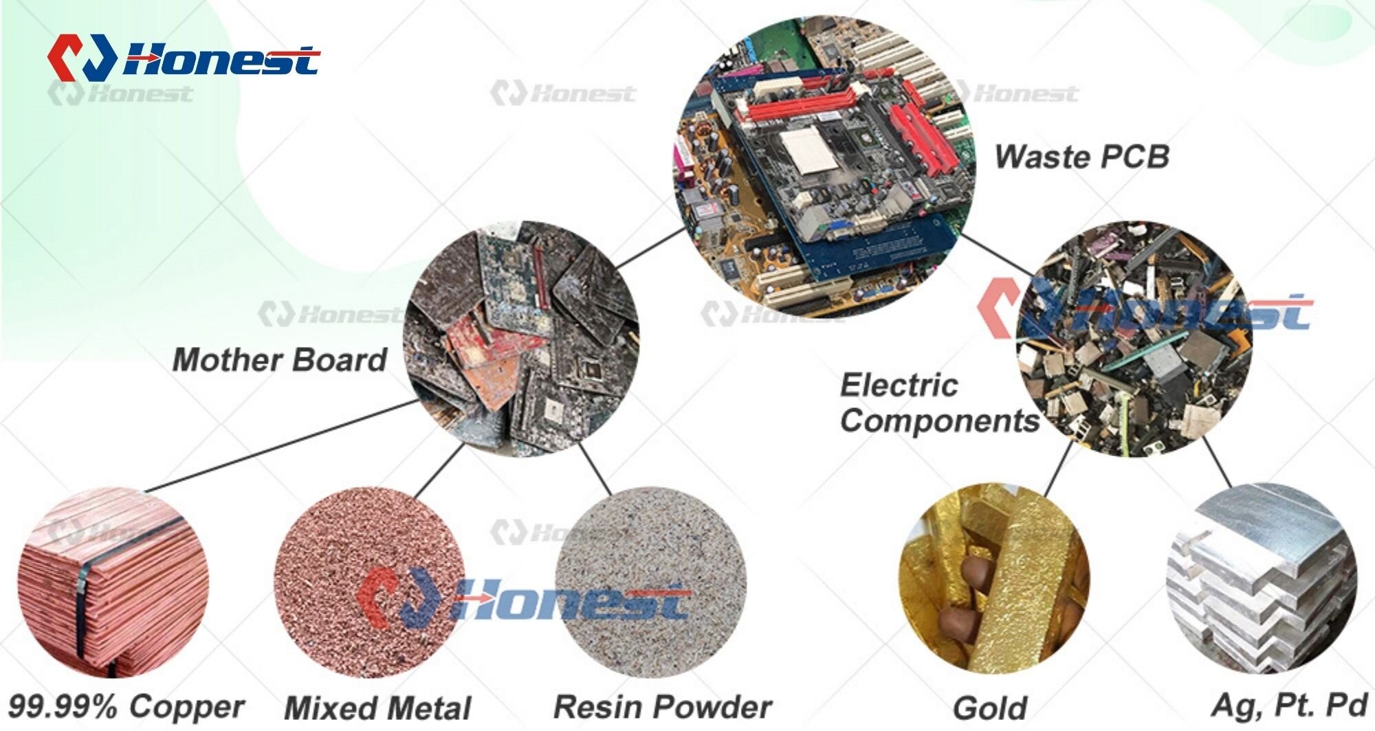 Waste Printed Circuit Board (PCB) Recycling Machine & Plant