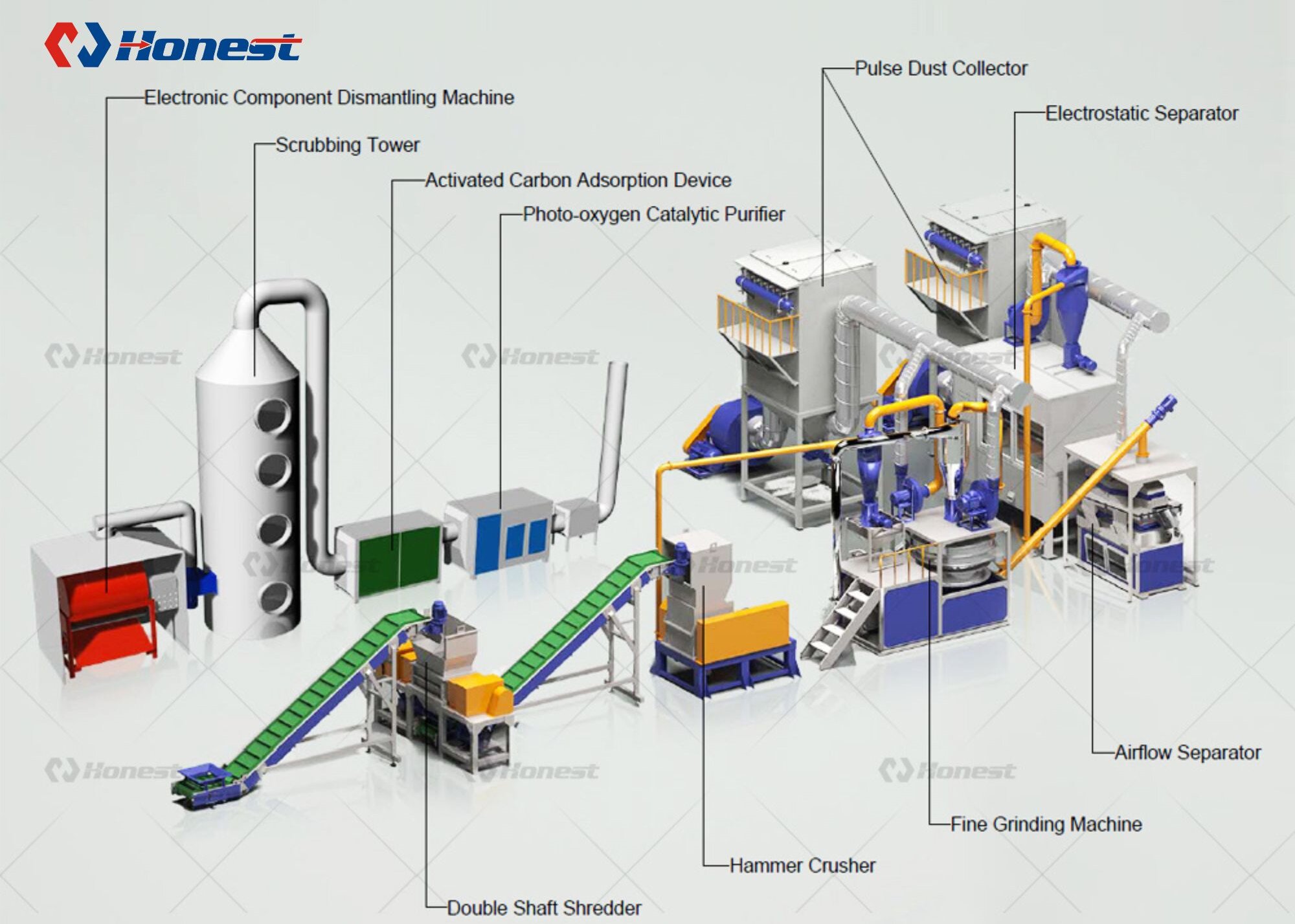 Waste Printed Circuit Board (PCB) Recycling Machine & Plant