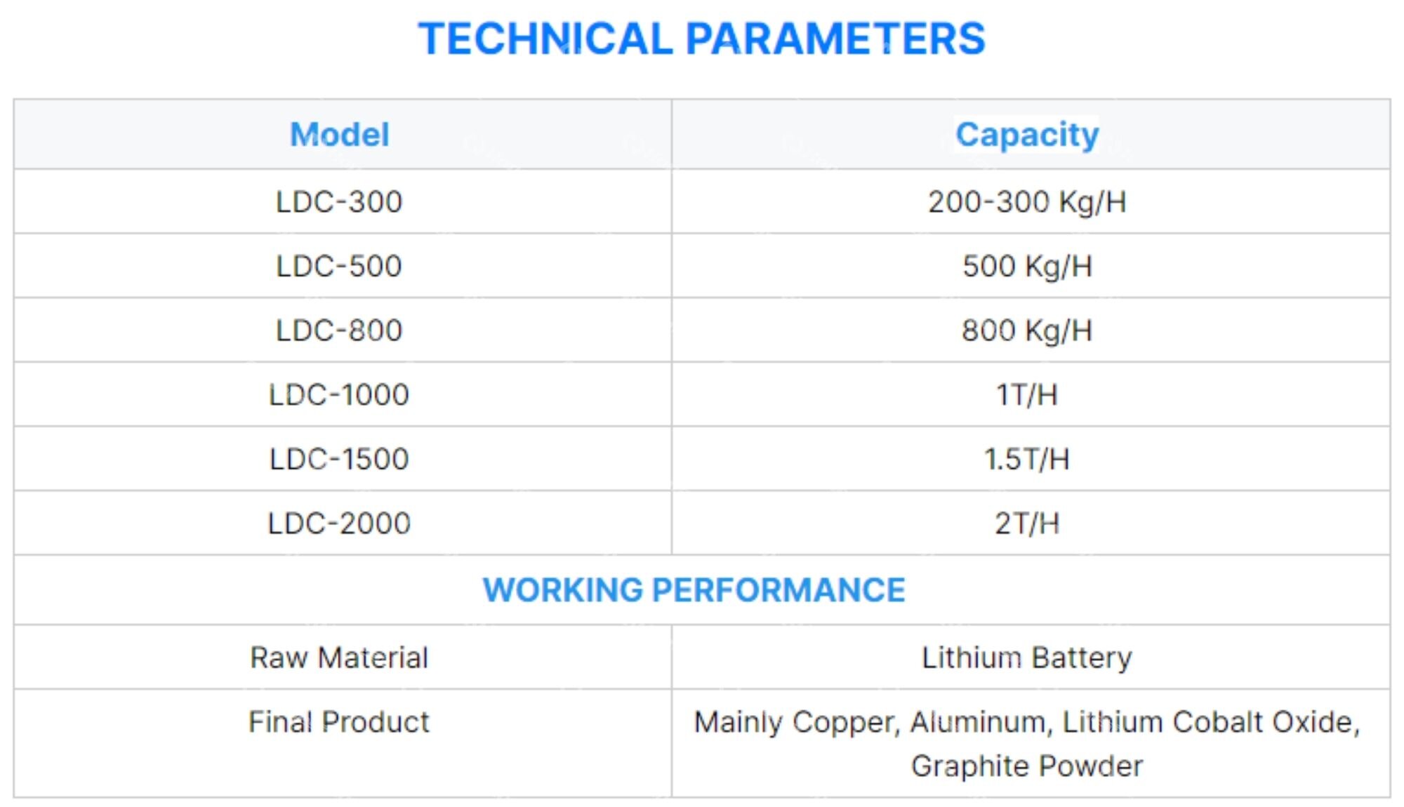 Lithium-ion Battery Recycling Machine & Plant