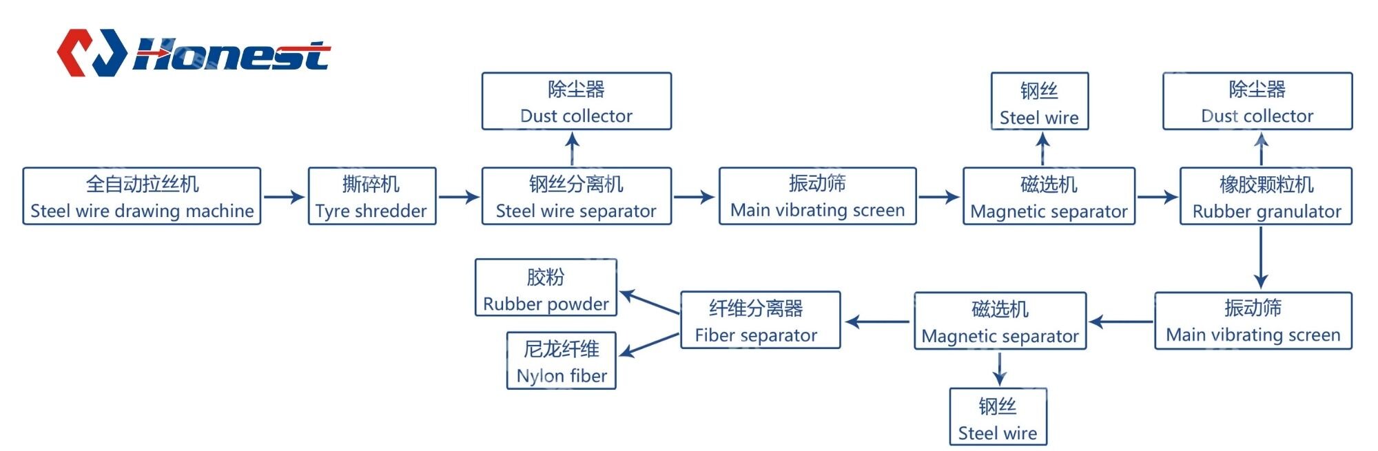 Waste Tyre Recycling Machine