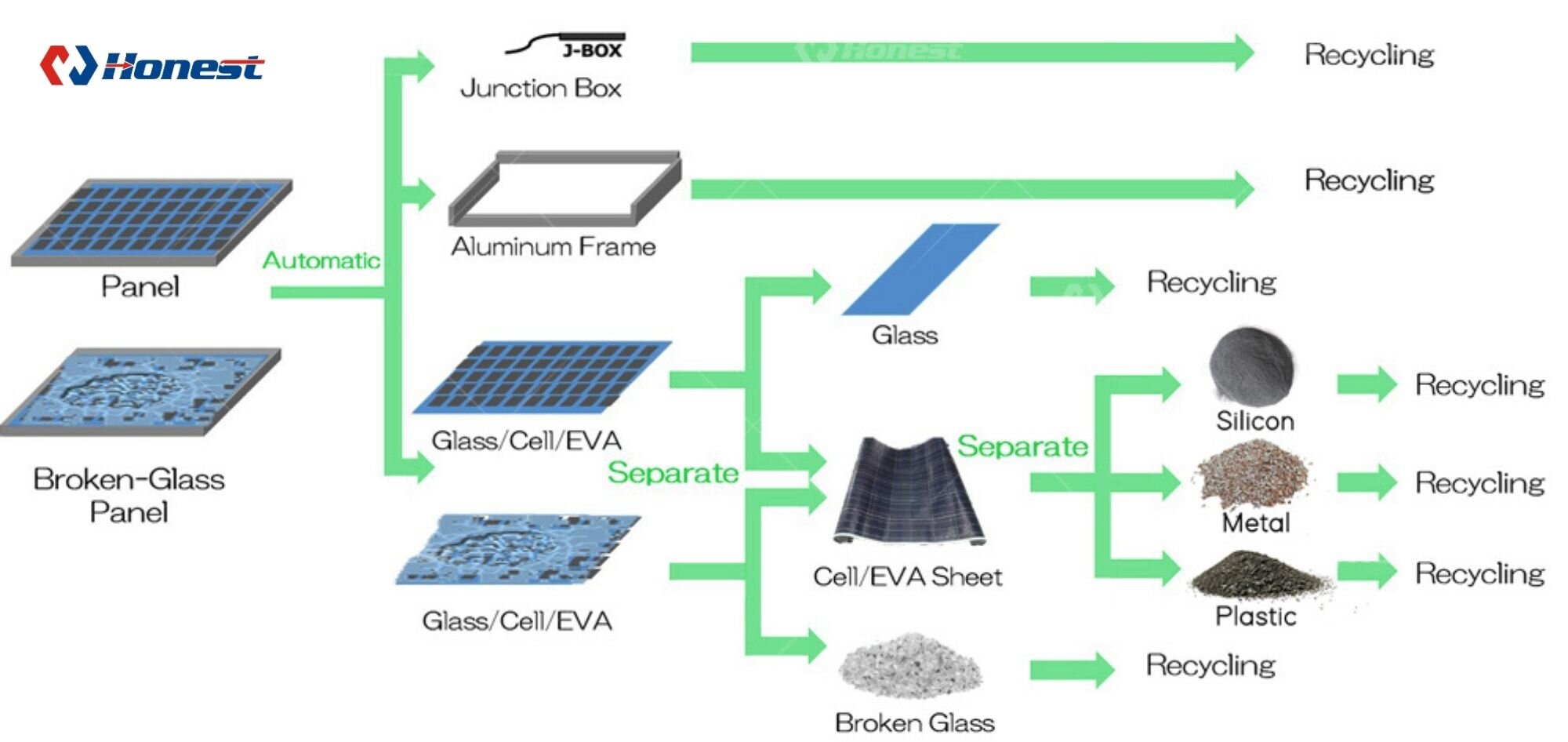 Automated Solar PV Panel Recycling Plant